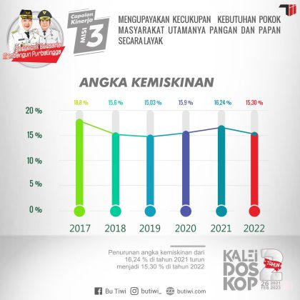 Capaian Prestasi Angka Kemiskinan Menurun