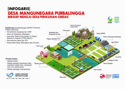 Desa Mangunegara Purbalingga Bersiap Menuju Desa Perikanan Cerdas