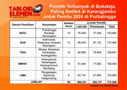 [Infografis] Pemilih Terbanyak di Bukateja, Paling Sedikit di Karangjambu untuk Pemilu 2024 di Purbalingga