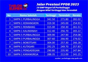 [Infografis] 10 Besar SMP Negeri di Purbalingga dengan Nilai Tertinggi dan Terendah Jalur Prestasi PPDB 2023 Pilihan CPD