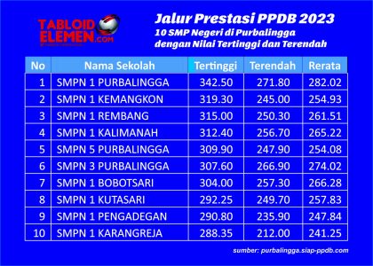 [Infografis] 10 Besar SMP Negeri di Purbalingga dengan Nilai Tertinggi dan Terendah Jalur Prestasi PPDB 2023 Pilihan CPD