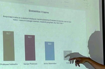 Accurate Research and Consulting Indonesia (ARCI) kembali merilis hasil survei elektabilitas tiga nama calon presiden (Capres) yang bakal maju di Pilpres 2024 mendatang.