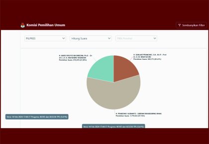 Tangkapan Layar Real Count KPU. Foto: pemilu2024.kpu.go.id
