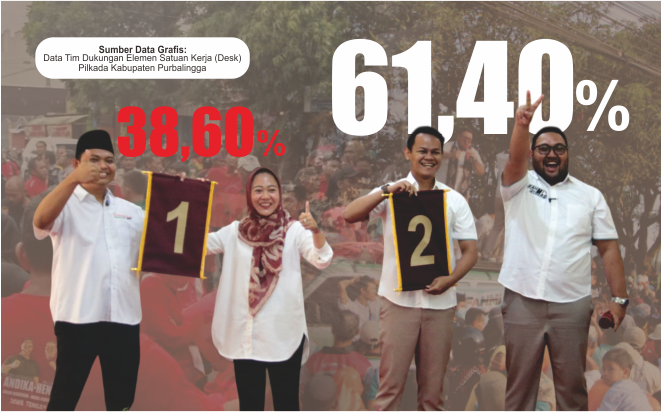 Pasangan Calon Bupati dan Wakil Bupati Kabupaten Purbalingga nomor urut 02 dalam Pilkada Purbalingga, Fahmi-Dimas dan Tiwi Hendra. Foto kolase Mahendra Yudhi Krisnha Pasangan Calon Bupati dan Wakil Bupati Kabupaten Purbalingga nomor urut 02 dalam Pilkada Purbalingga, Fahmi-Dimas dan Tiwi Hendra. Foto kolase Mahendra Yudhi Krisnha