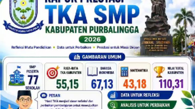 10 SMP di Purbalingga dengan Nilai Total Tertinggi dalam TKA Tahun 2026