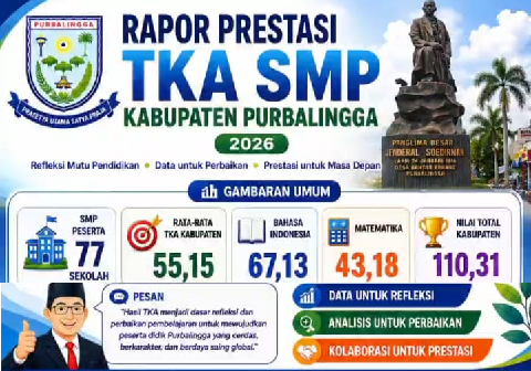 10 SMP di Purbalingga dengan Nilai Total Tertinggi dalam TKA Tahun 2026 10 SMP di Purbalingga dengan Nilai Total Tertinggi dalam TKA Tahun 2026