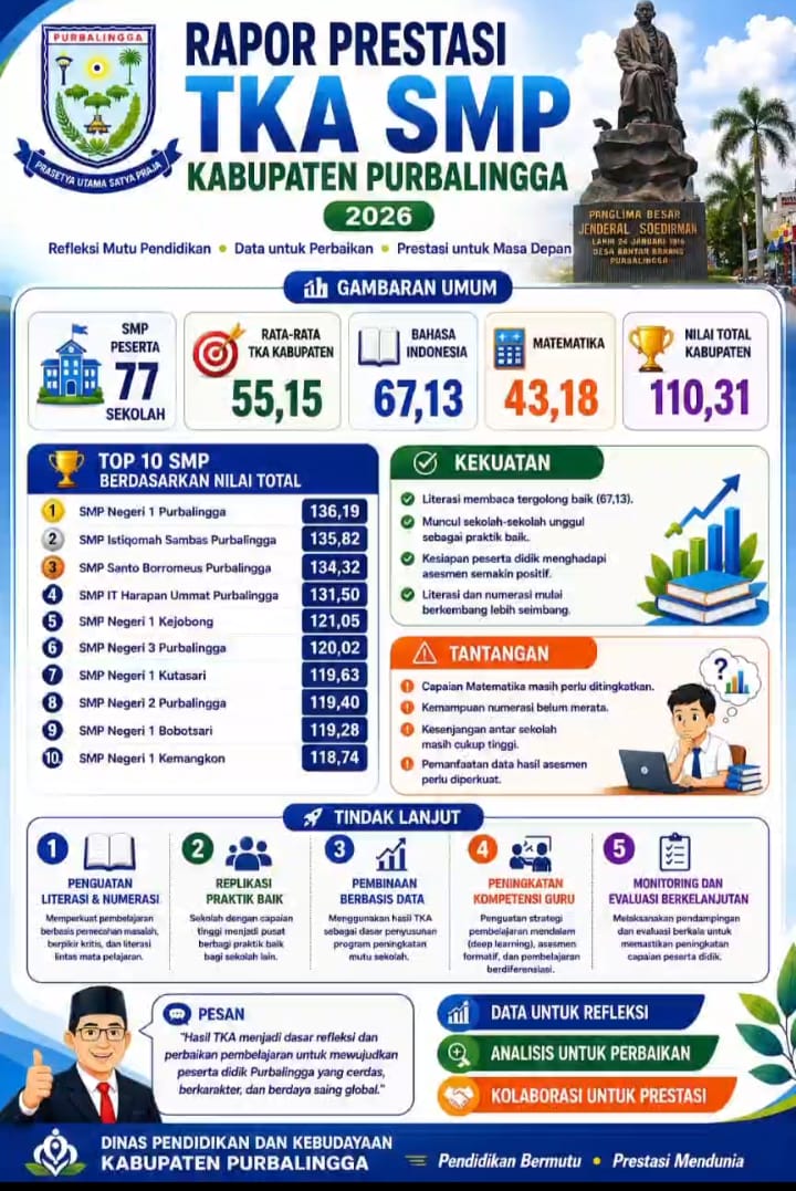 Publikasi Rapor Prestasi TKA Jenjang SMP 2026 di Kabupaten Purbalingga