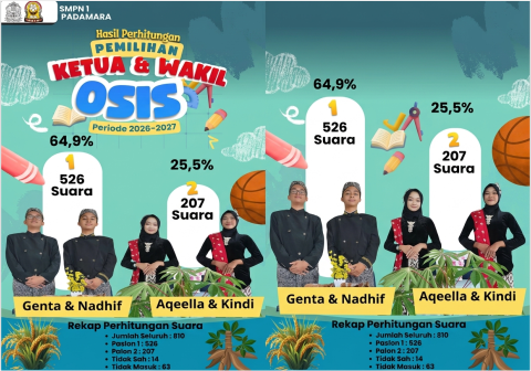 Genta Ridho Alexi dan Dzaikra Nadhif Rezqian sukses memenangi Pemilihan Ketua OSIS SMPN 1 Padamara periode 2026–2027 dengan raihan 526 suara.